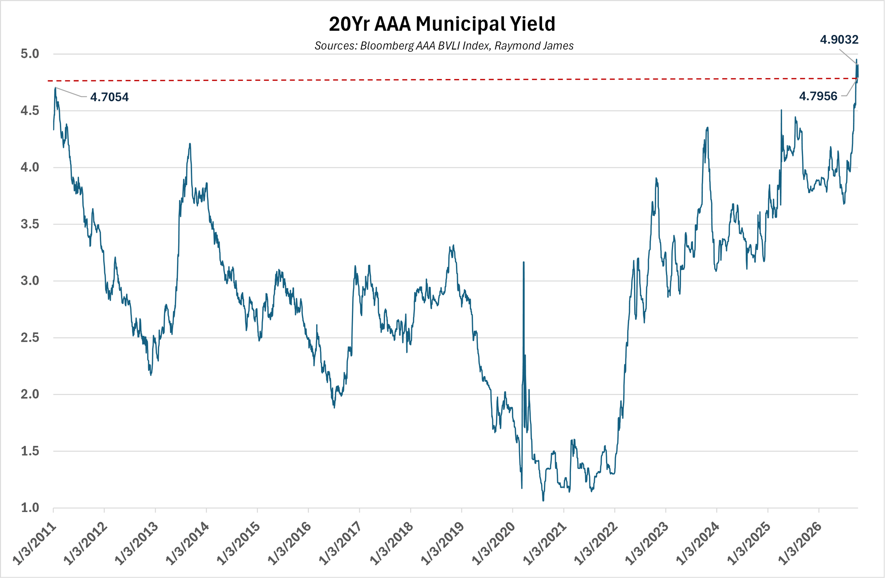 Chart of the Week