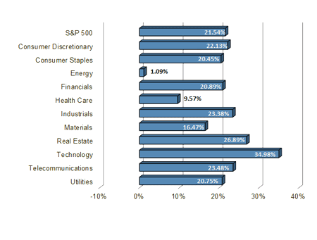 S&P Sector Performance