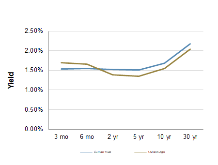 Treasury Yield Curve