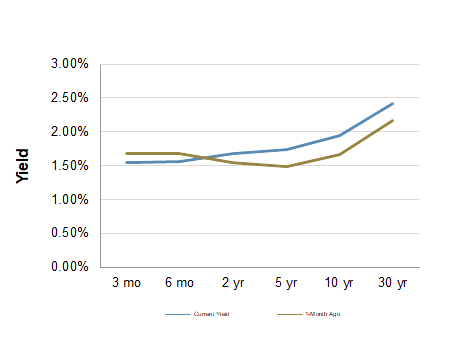 Treasury Yield Curve