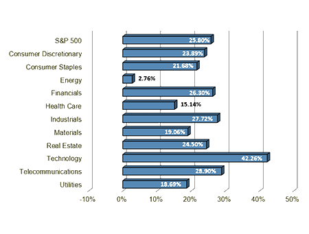 S&P Sector Performance Chart