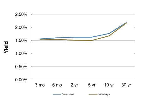 Treasury Yield Curve
